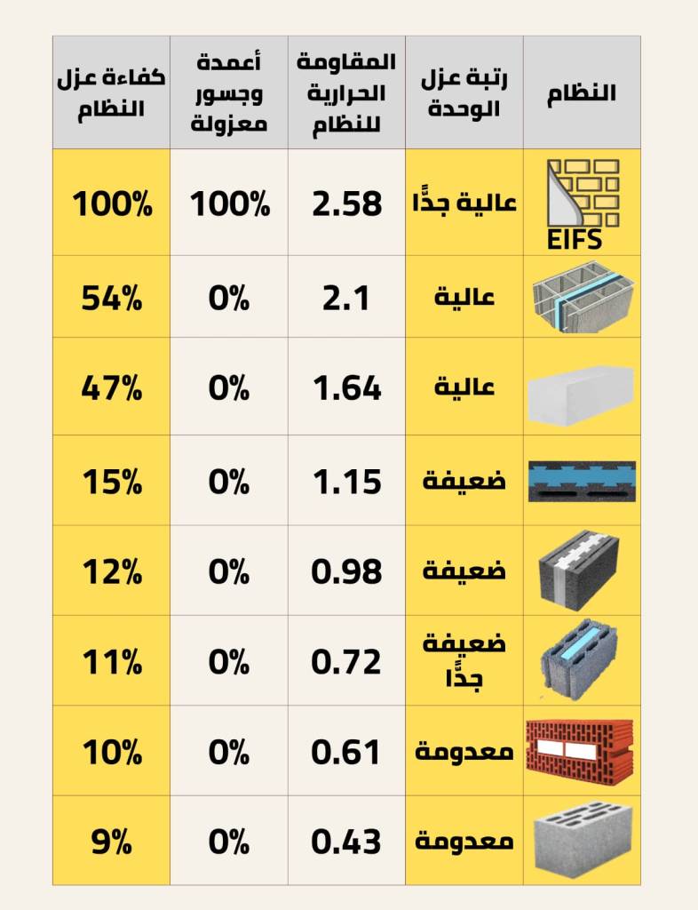 نسبة عزل العزل من الخارج EIFS system