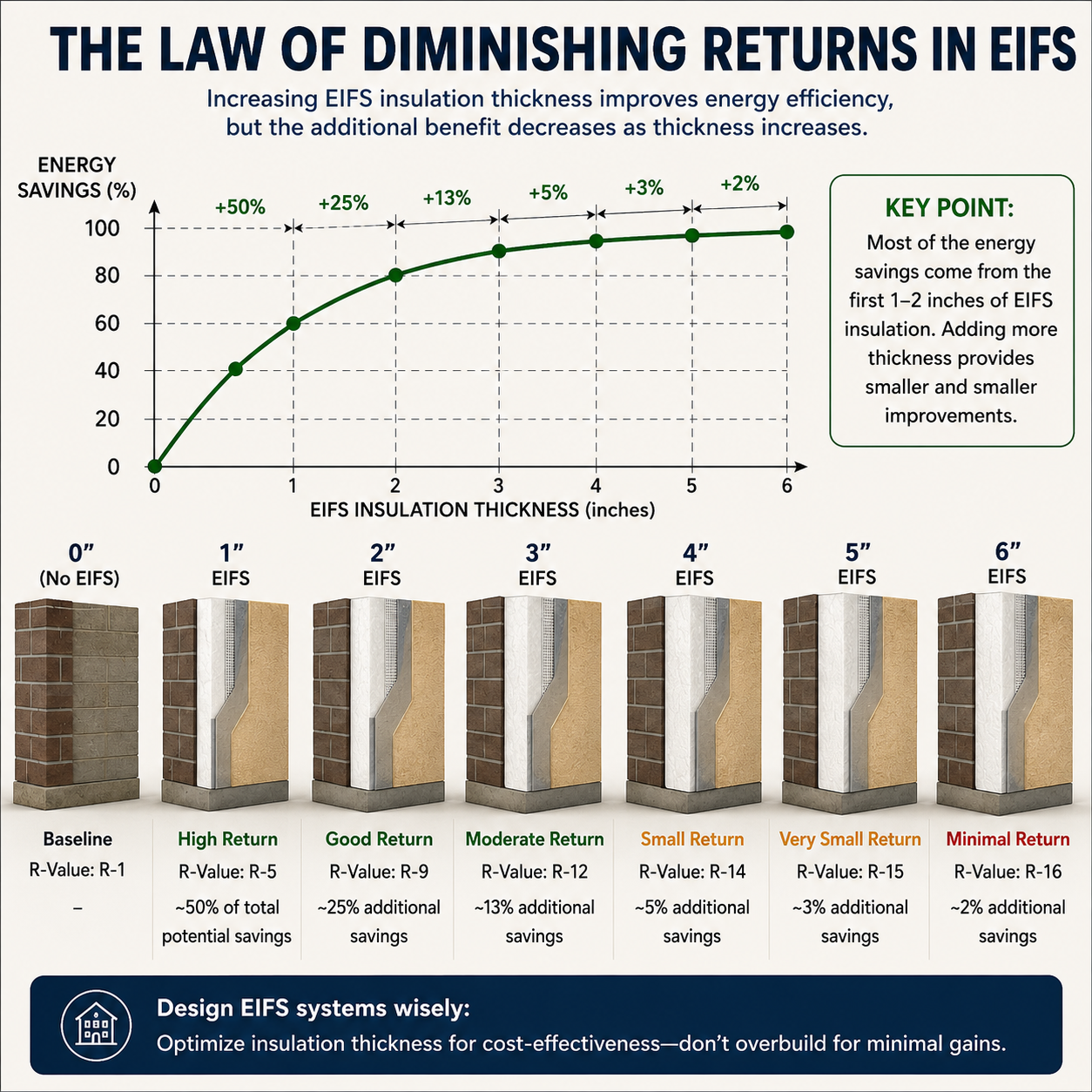 Diminishing Returns of Insulation
